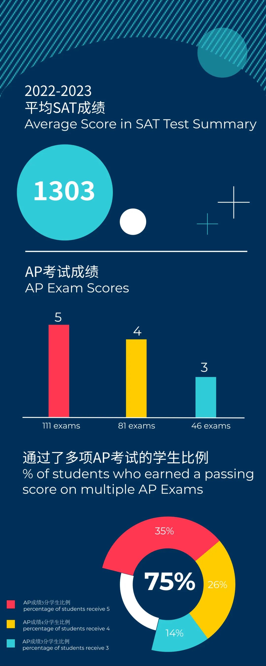 SAT and AP scores